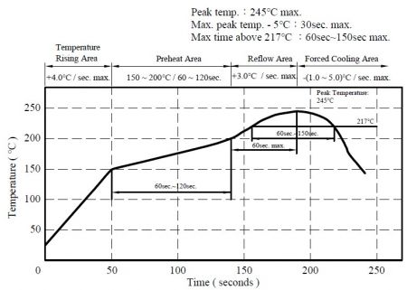 Grafico di rifusione serie MCU1255